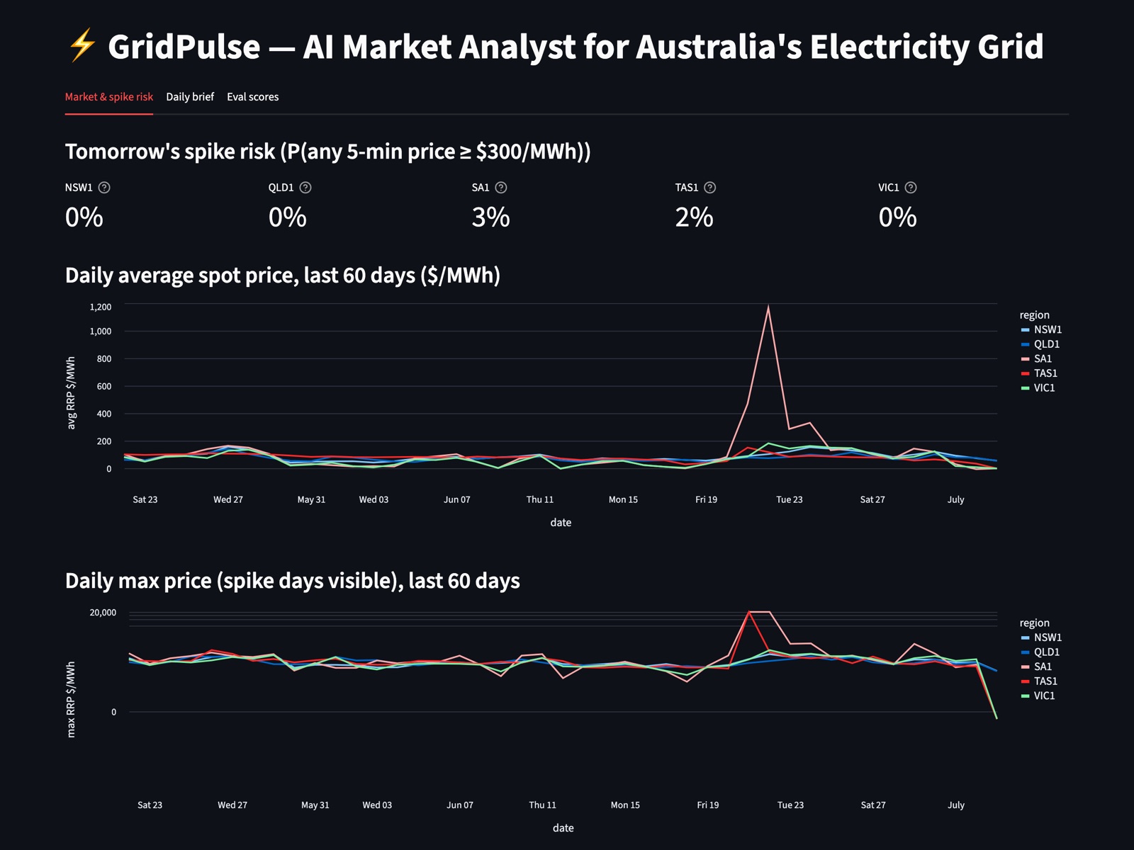 Dispatch dashboard showing tomorrow&amp;#x27;s spike risk per NEM region and 60 days