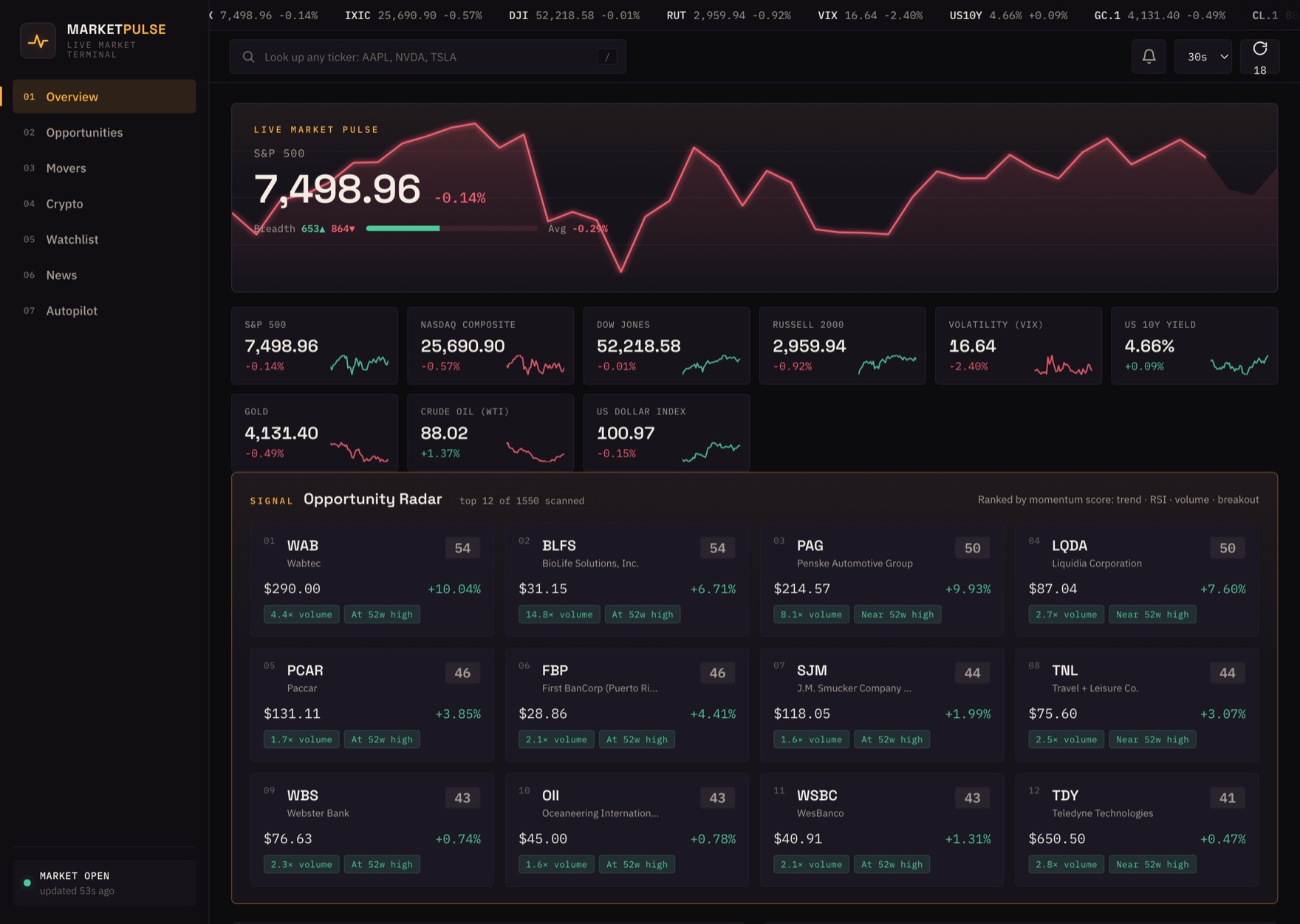 PaperTrail dashboard: an amber oscilloscope of the live S&amp;amp;P 500, a macro ind
