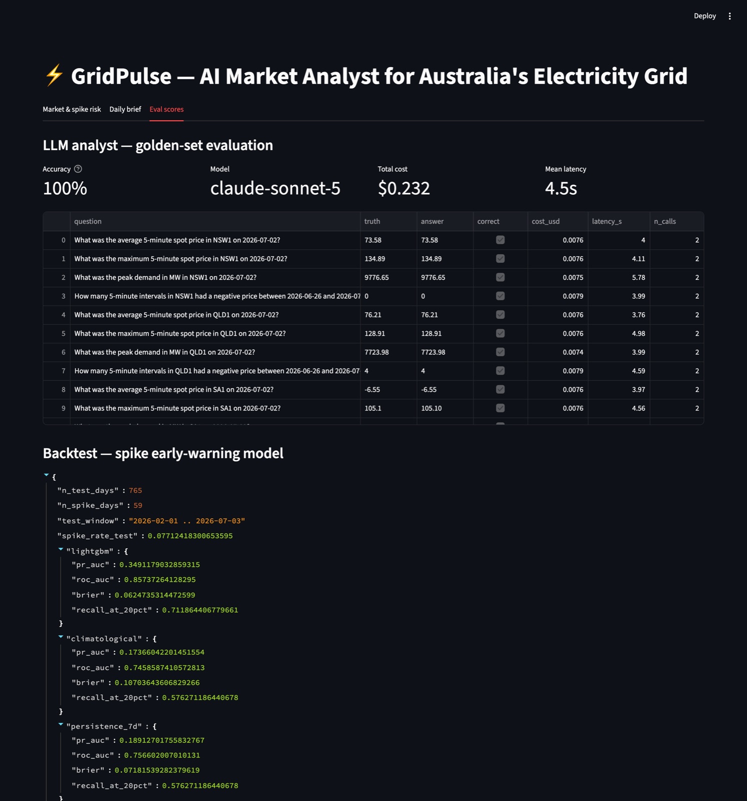 Golden-set evaluation table showing truth versus model answer with all rows correct, and backtest results JSON